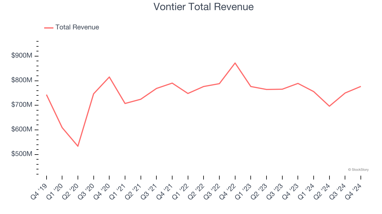 Vontier Total Revenue