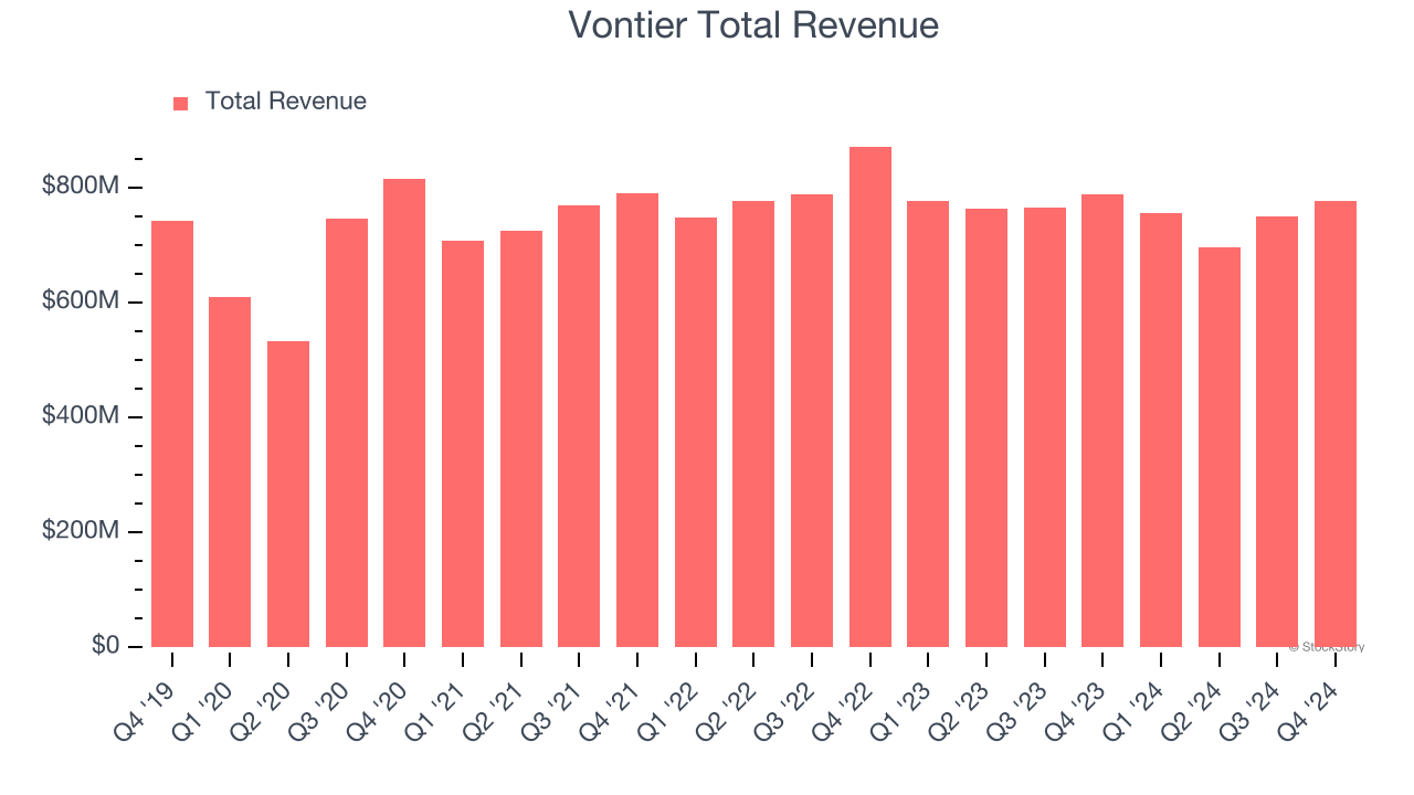Vontier Total Revenue