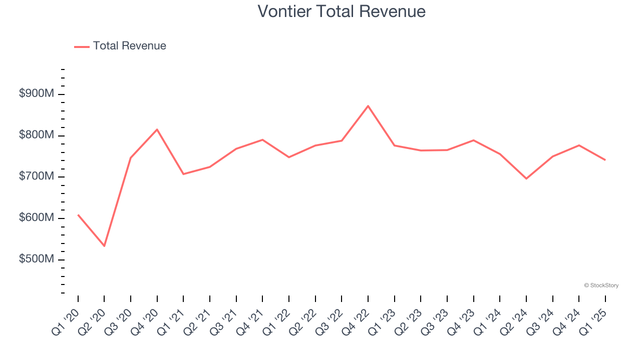 Vontier Total Revenue