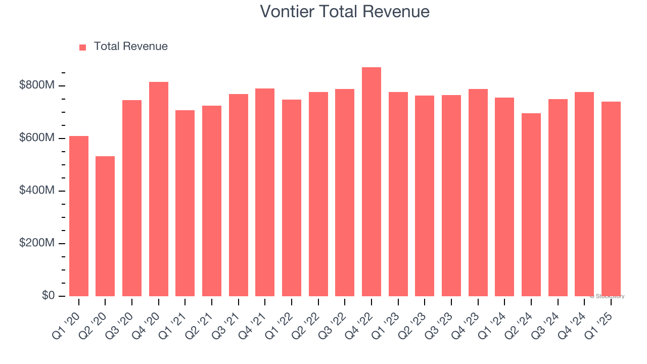 Vontier Total Revenue