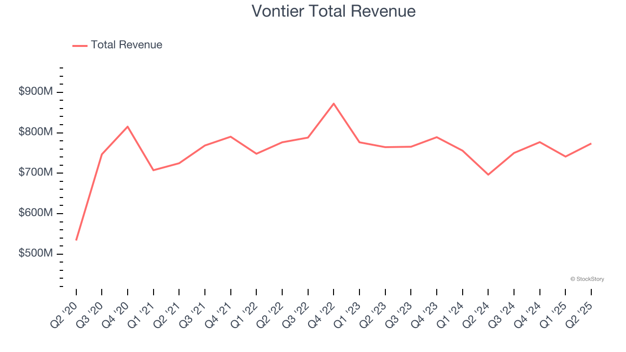Vontier Total Revenue