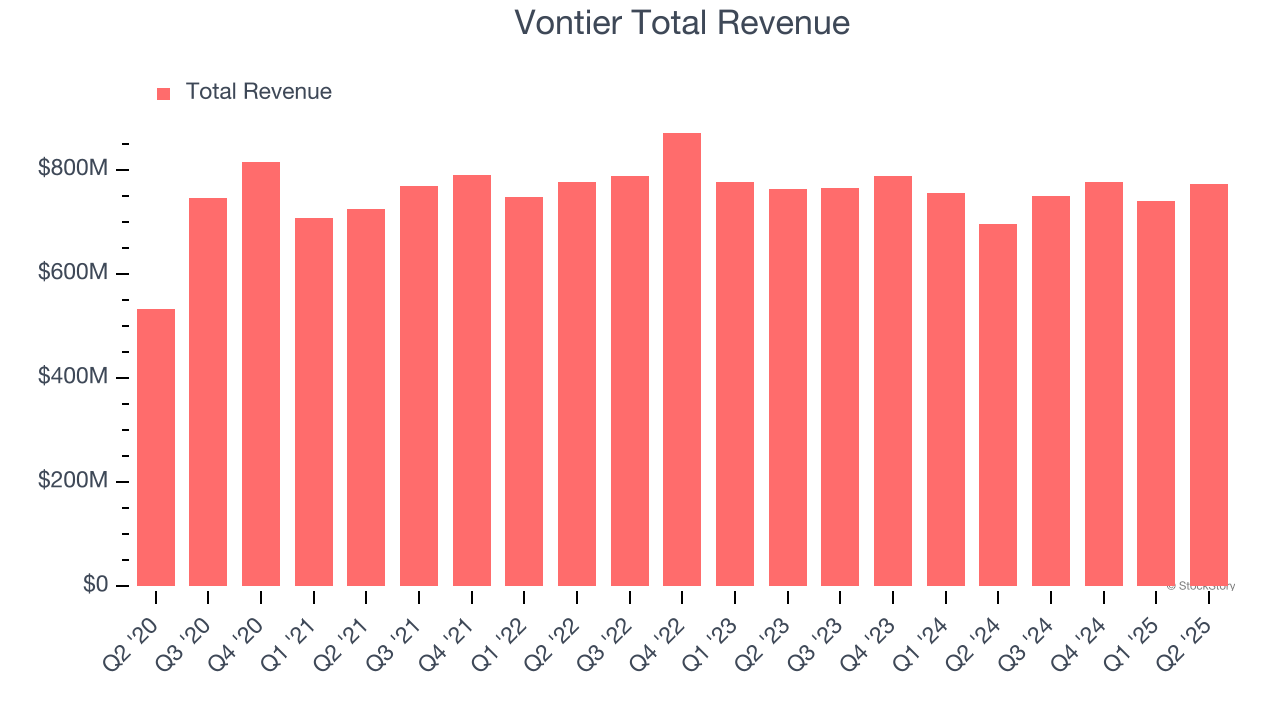 Vontier Total Revenue