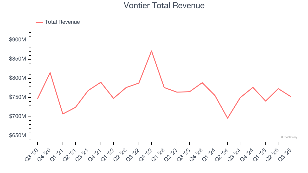 Vontier Total Revenue