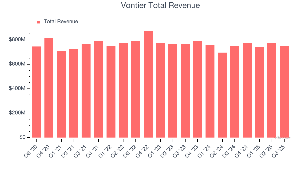 Vontier Total Revenue