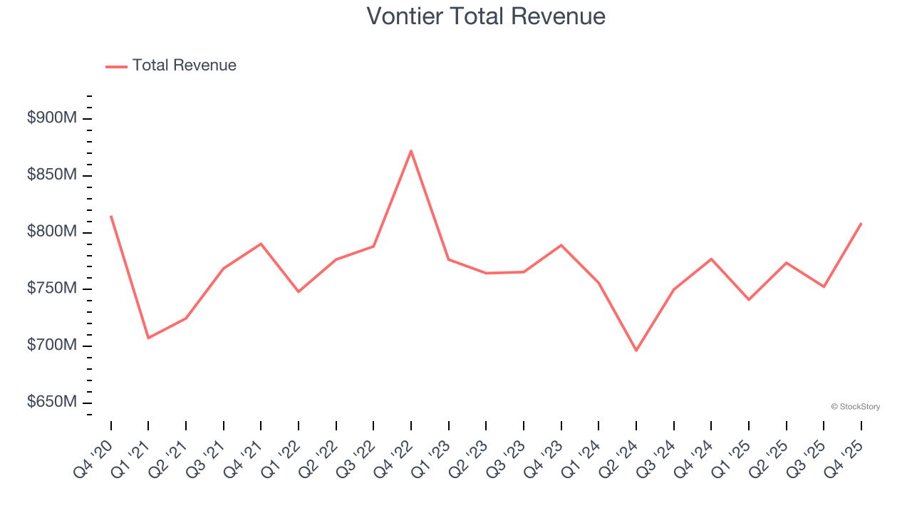 Vontier Total Revenue