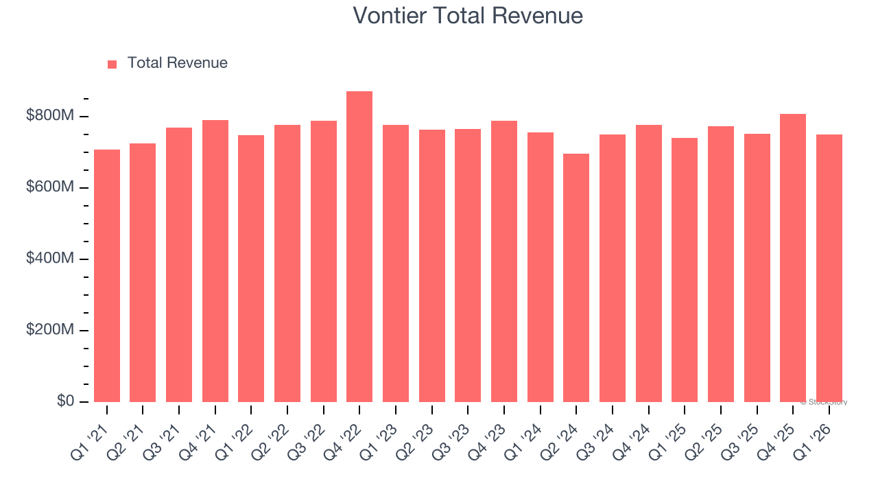 Vontier Total Revenue