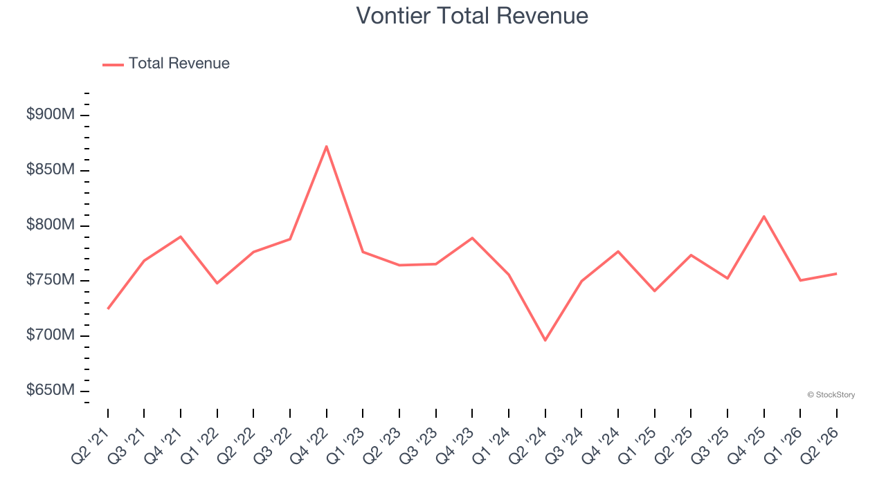 Vontier Total Revenue