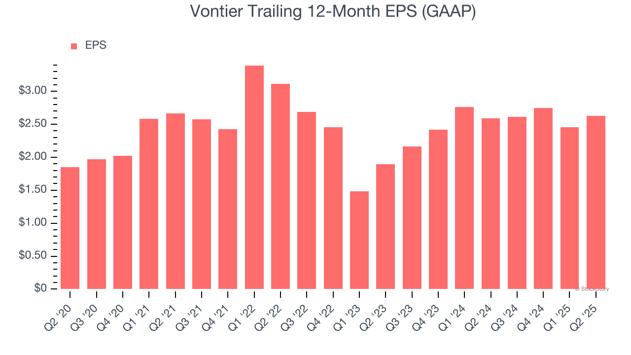Vontier Trailing 12-Month EPS (GAAP)