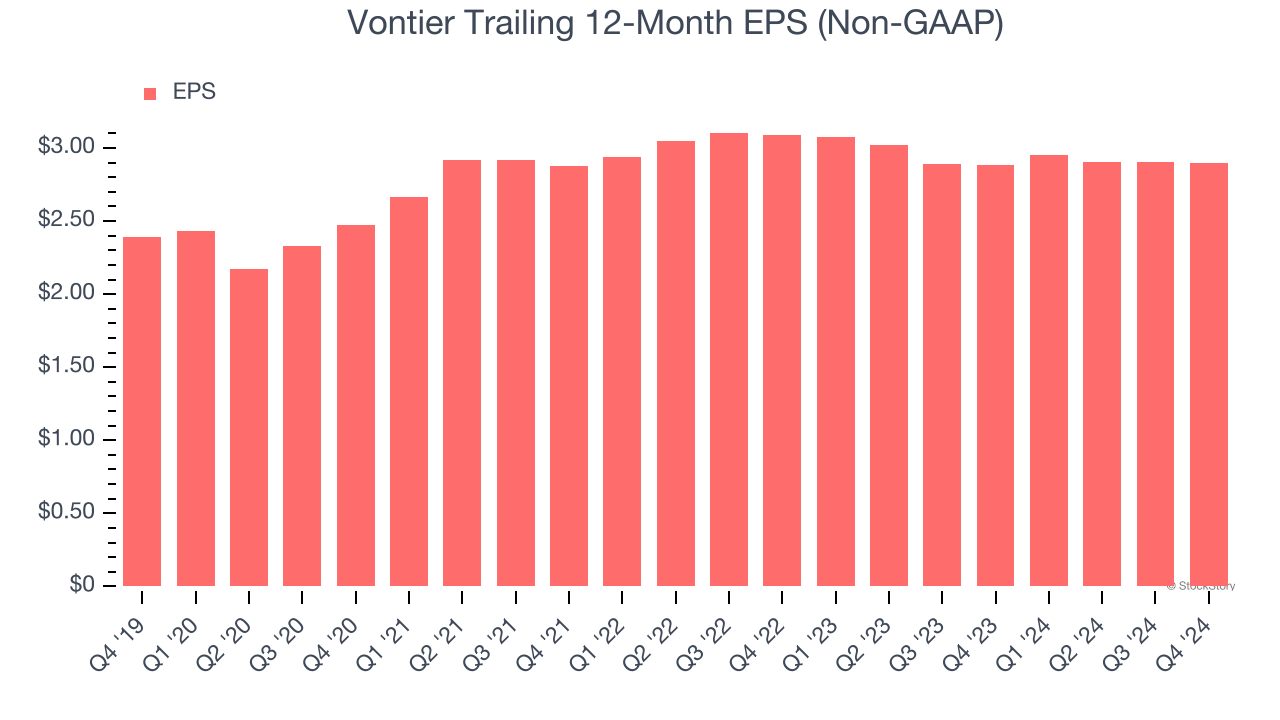 Vontier Trailing 12-Month EPS (Non-GAAP)