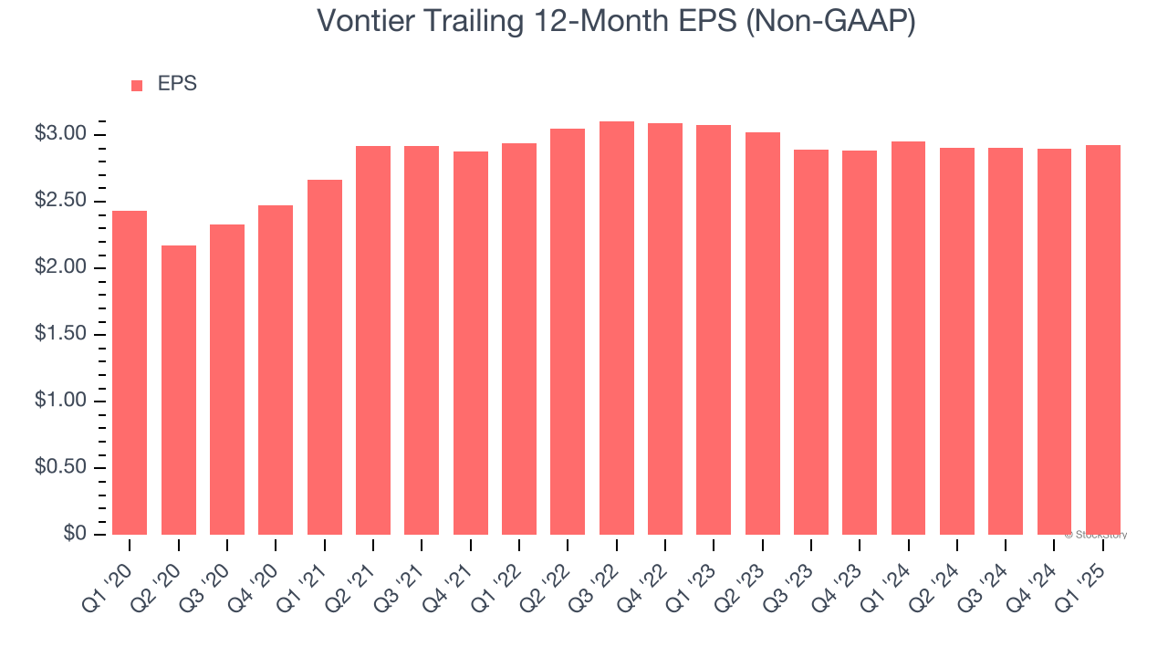 Vontier Trailing 12-Month EPS (Non-GAAP)