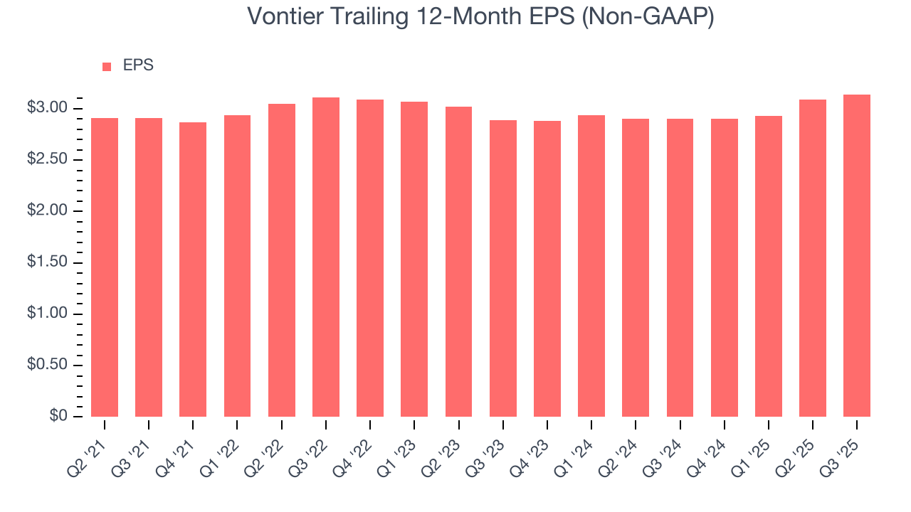 Vontier Trailing 12-Month EPS (Non-GAAP)