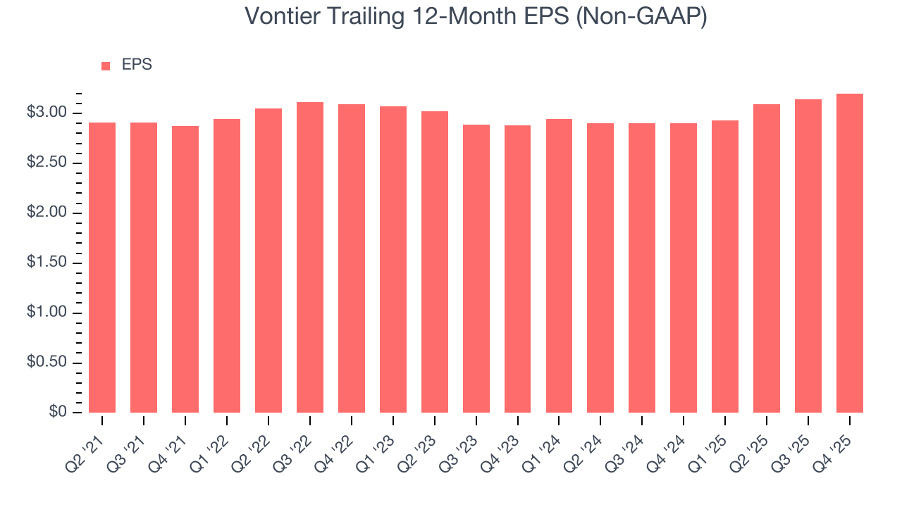 Vontier Trailing 12-Month EPS (Non-GAAP)