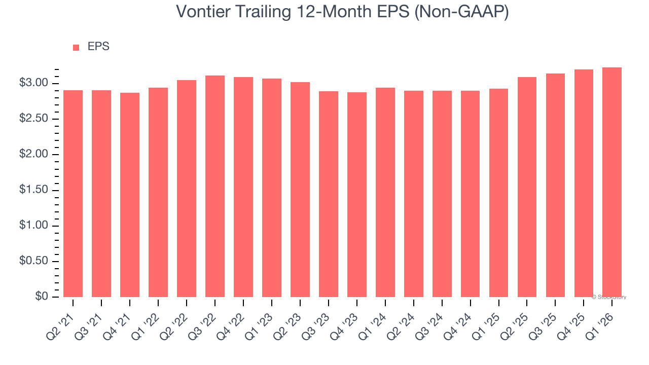 Vontier Trailing 12-Month EPS (Non-GAAP)