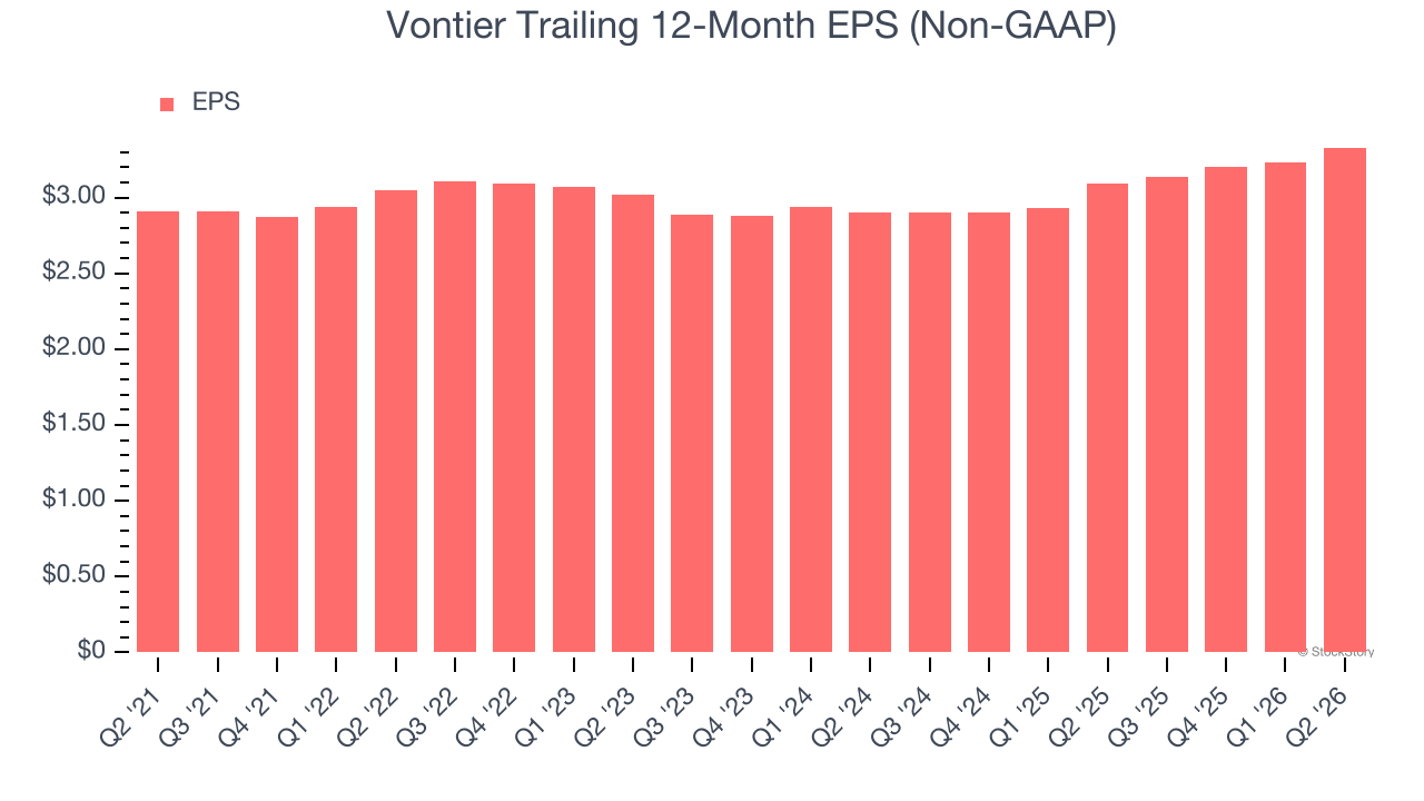Vontier Trailing 12-Month EPS (Non-GAAP)