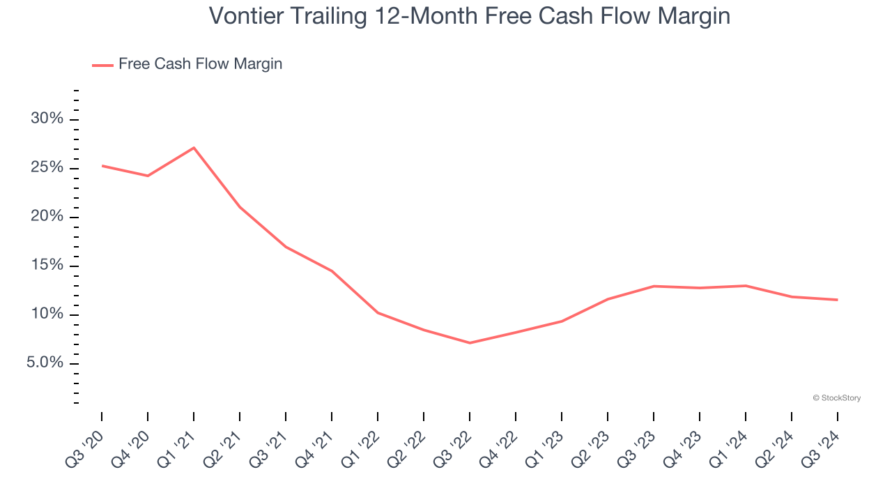 Vontier Trailing 12-Month Free Cash Flow Margin