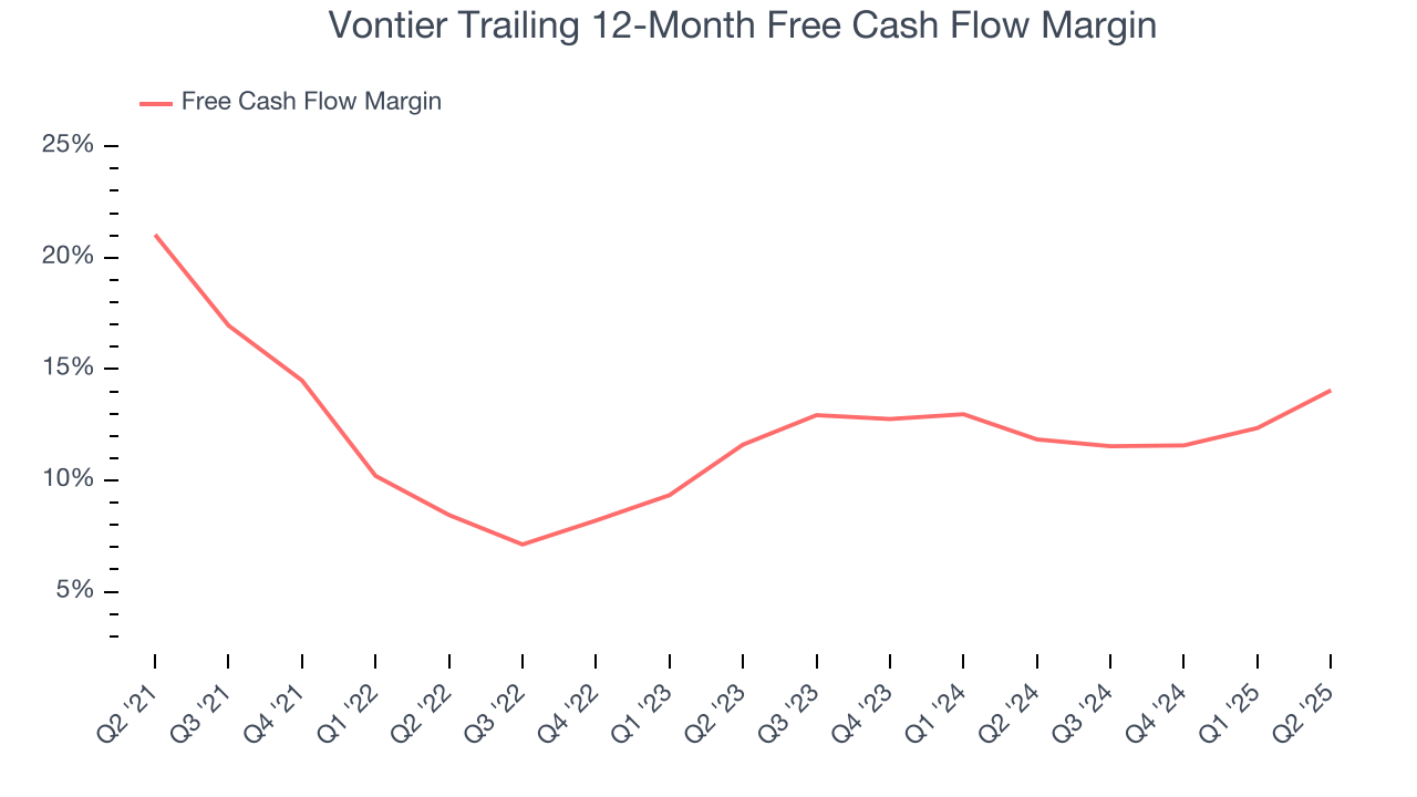 Vontier Trailing 12-Month Free Cash Flow Margin