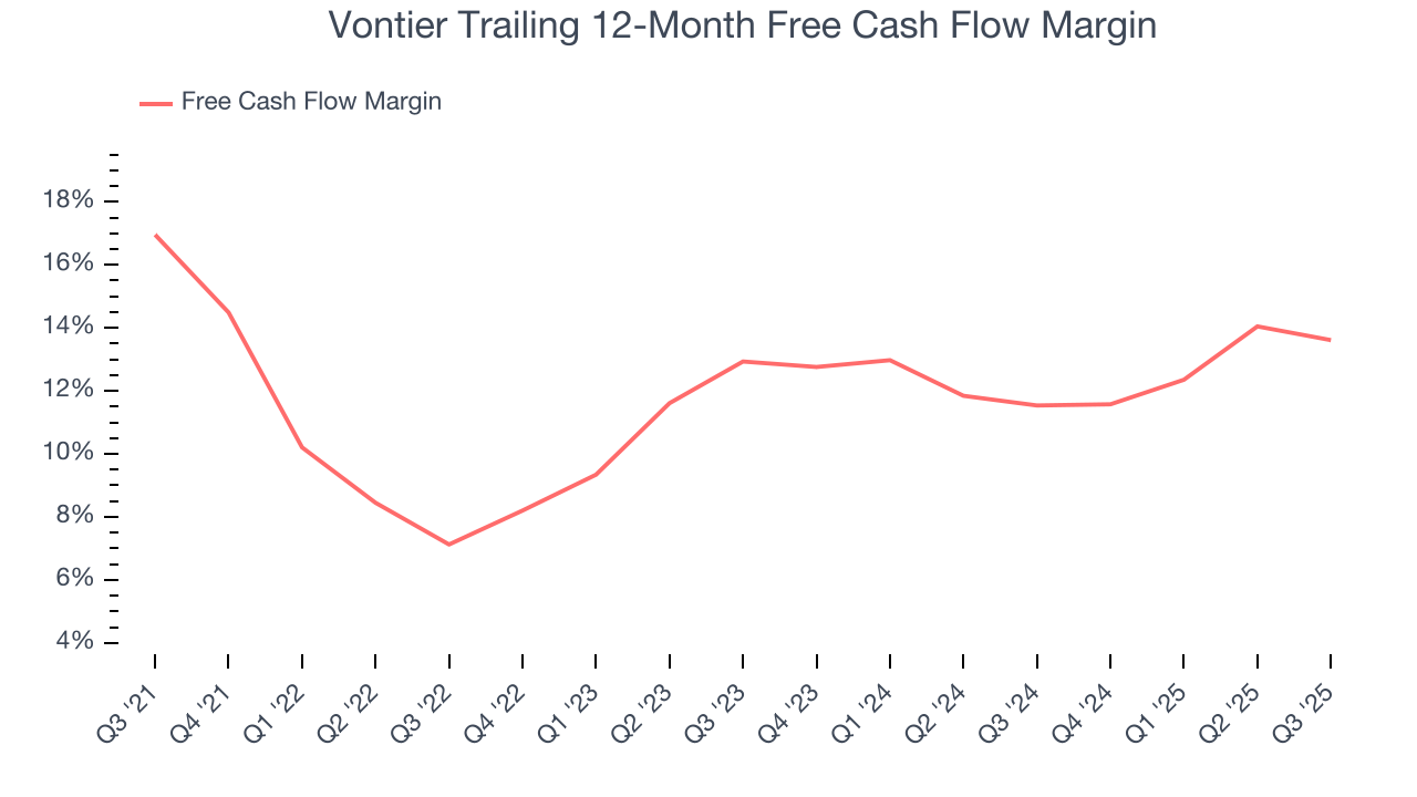 Vontier Trailing 12-Month Free Cash Flow Margin