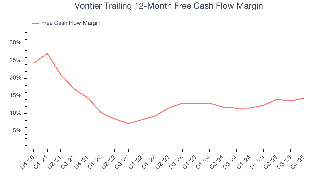 Vontier Trailing 12-Month Free Cash Flow Margin