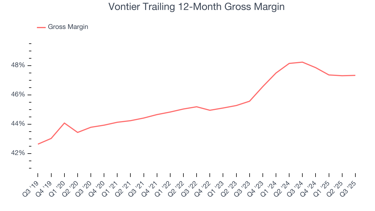 Vontier Trailing 12-Month Gross Margin