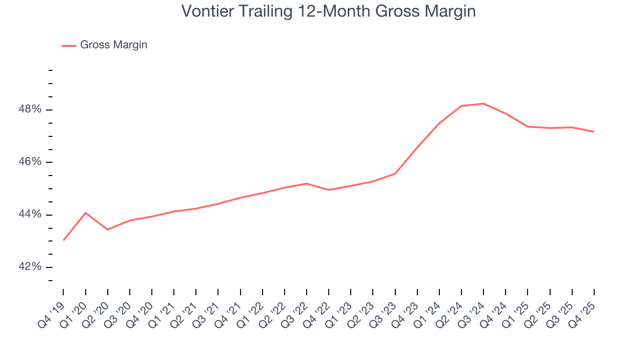 Vontier Trailing 12-Month Gross Margin