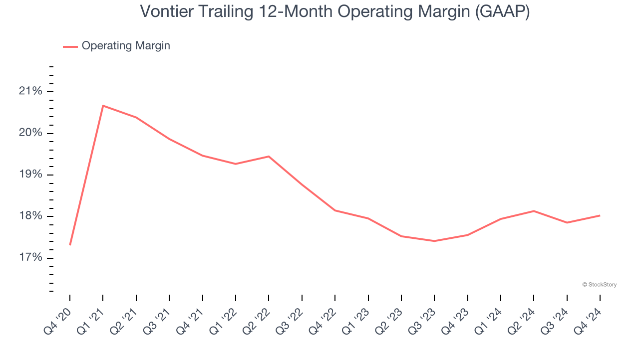 Vontier Trailing 12-Month Operating Margin (GAAP)