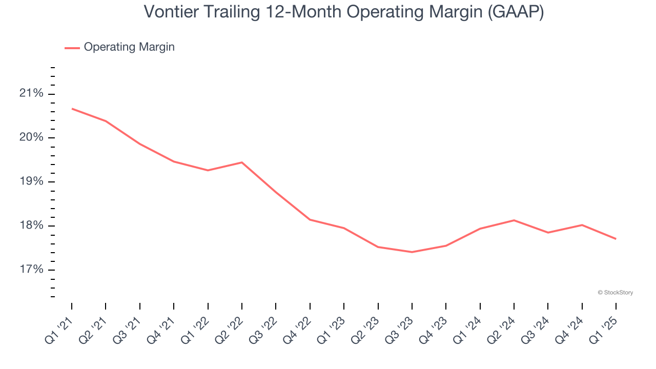 Vontier Trailing 12-Month Operating Margin (GAAP)