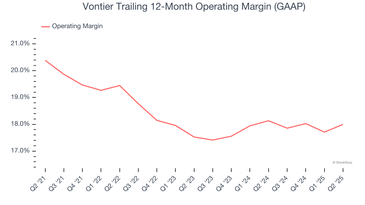 Vontier Trailing 12-Month Operating Margin (GAAP)