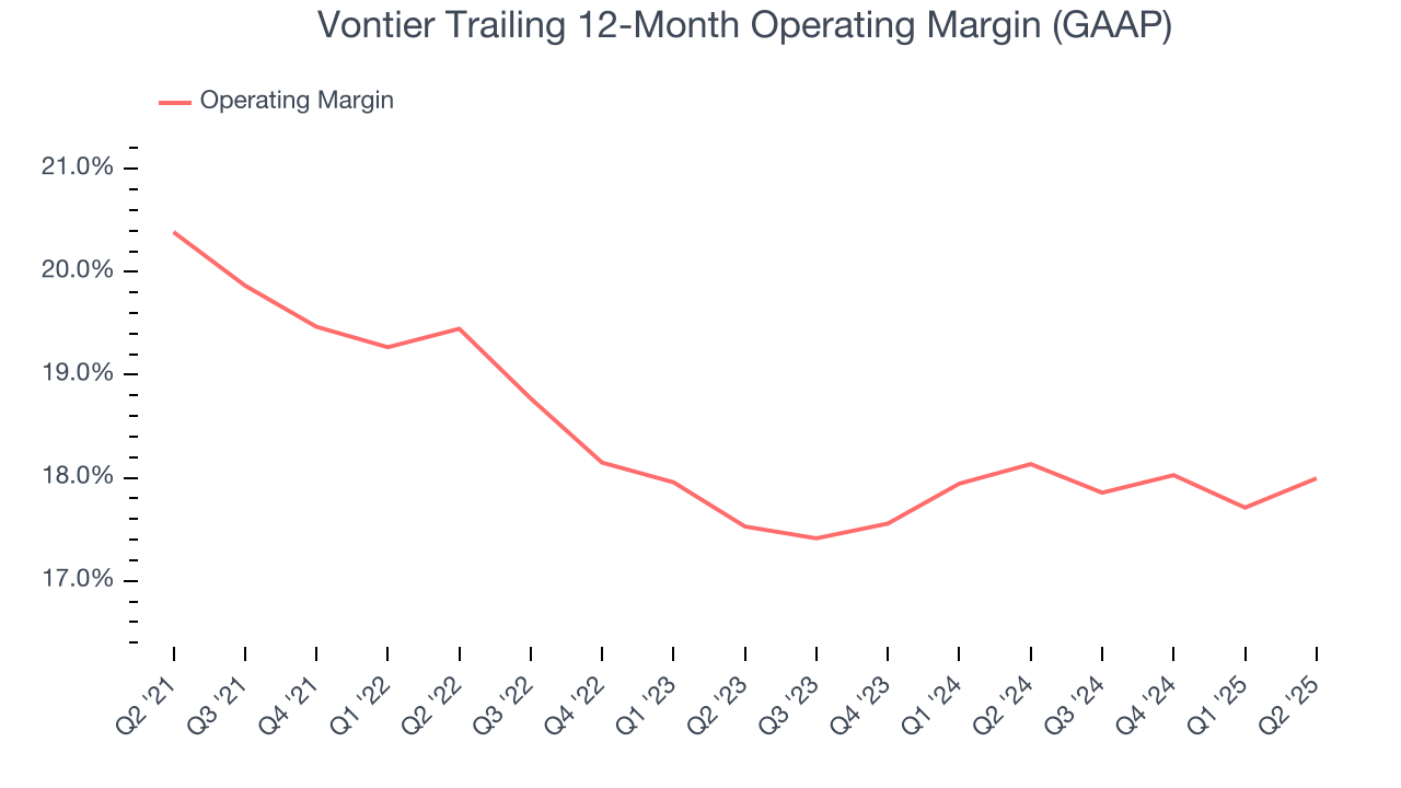 Vontier Trailing 12-Month Operating Margin (GAAP)