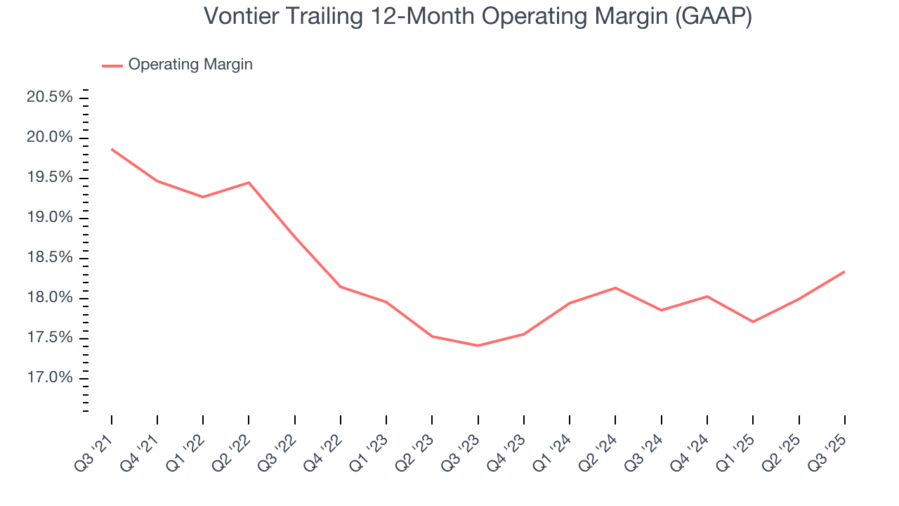 Vontier Trailing 12-Month Operating Margin (GAAP)