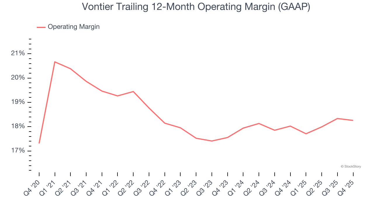 Vontier Trailing 12-Month Operating Margin (GAAP)