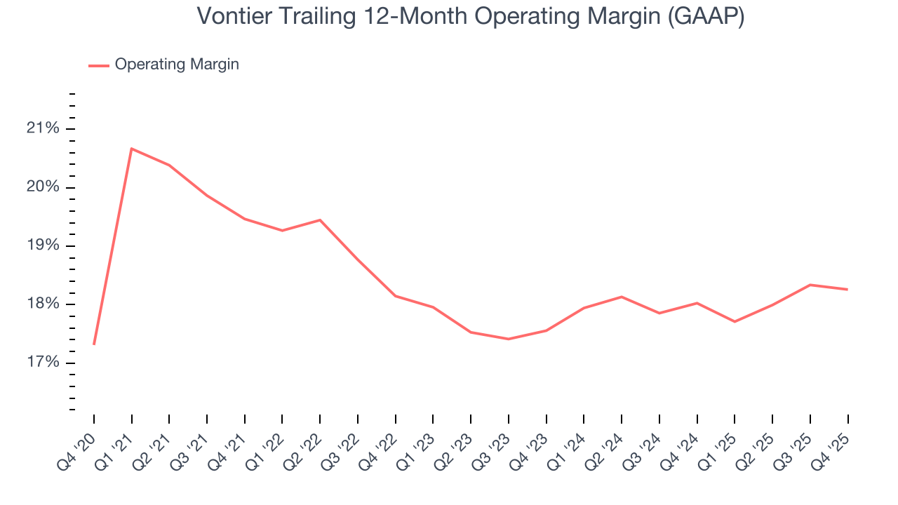 Vontier Trailing 12-Month Operating Margin (GAAP)