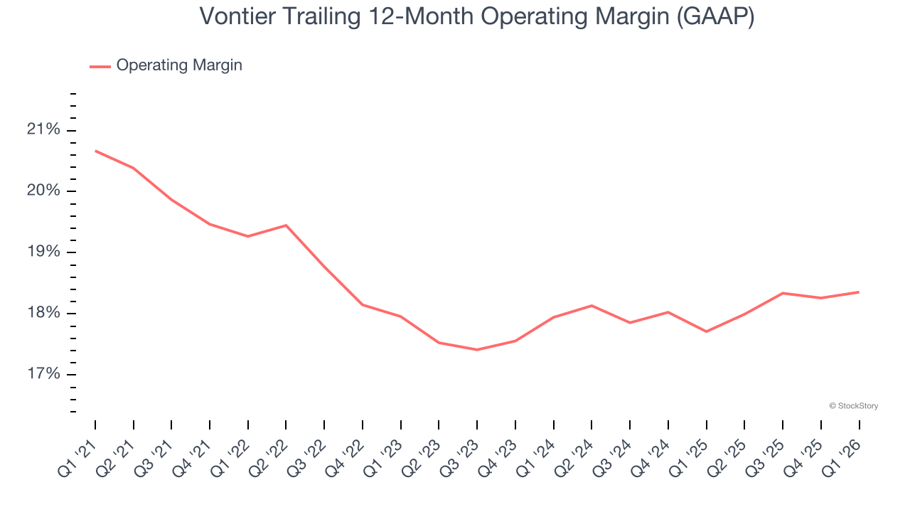 Vontier Trailing 12-Month Operating Margin (GAAP)