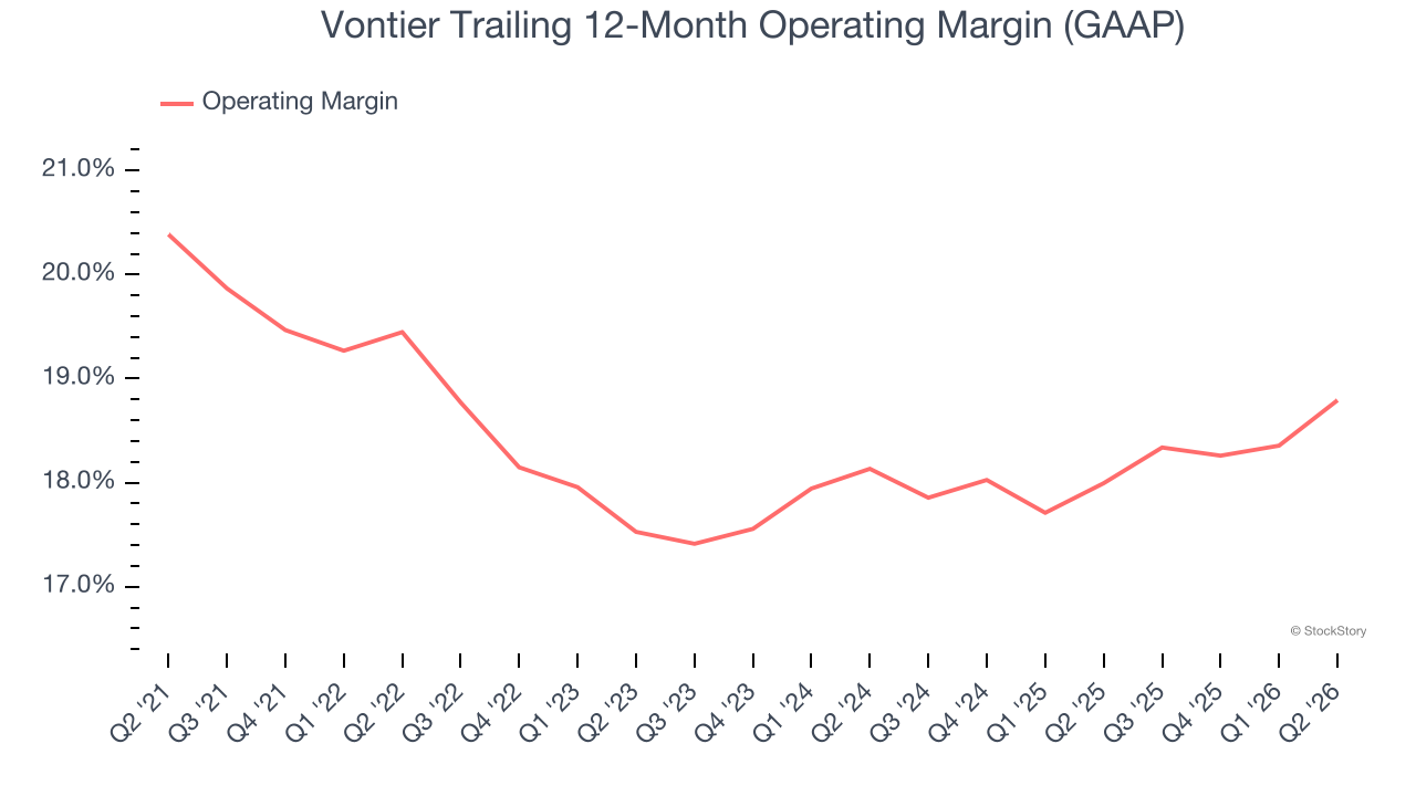 Vontier Trailing 12-Month Operating Margin (GAAP)