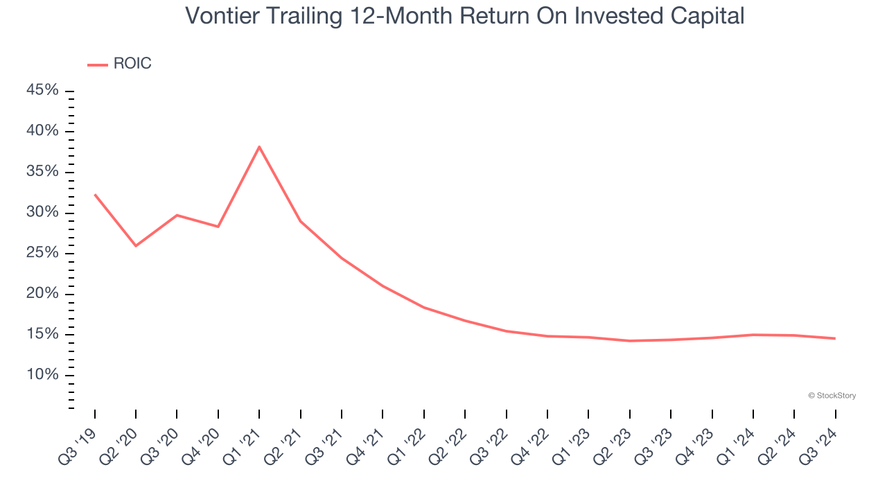 Vontier Trailing 12-Month Return On Invested Capital