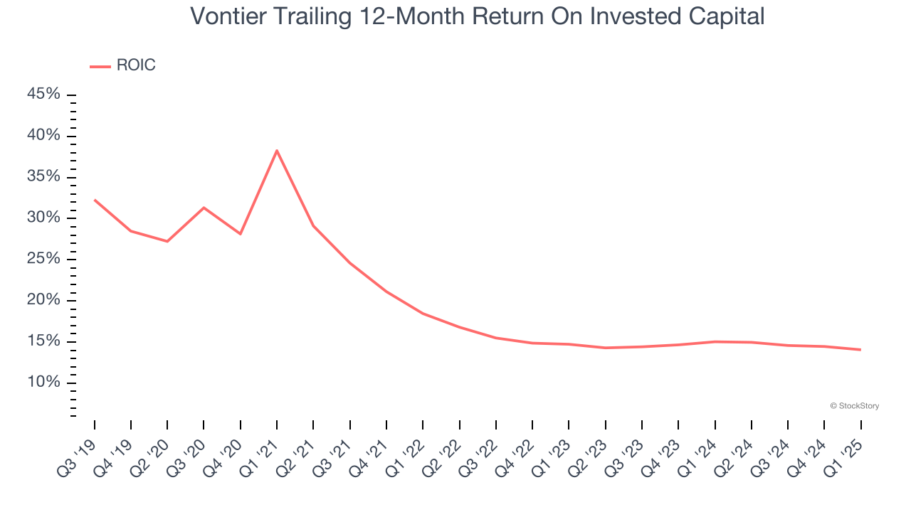 Vontier Trailing 12-Month Return On Invested Capital