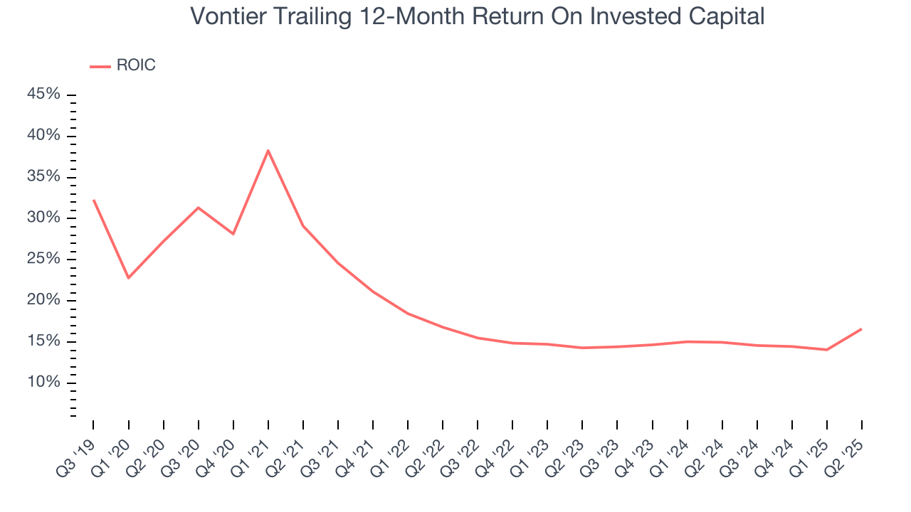 Vontier Trailing 12-Month Return On Invested Capital