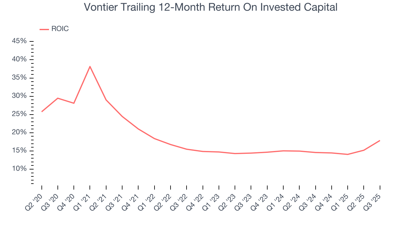 Vontier Trailing 12-Month Return On Invested Capital