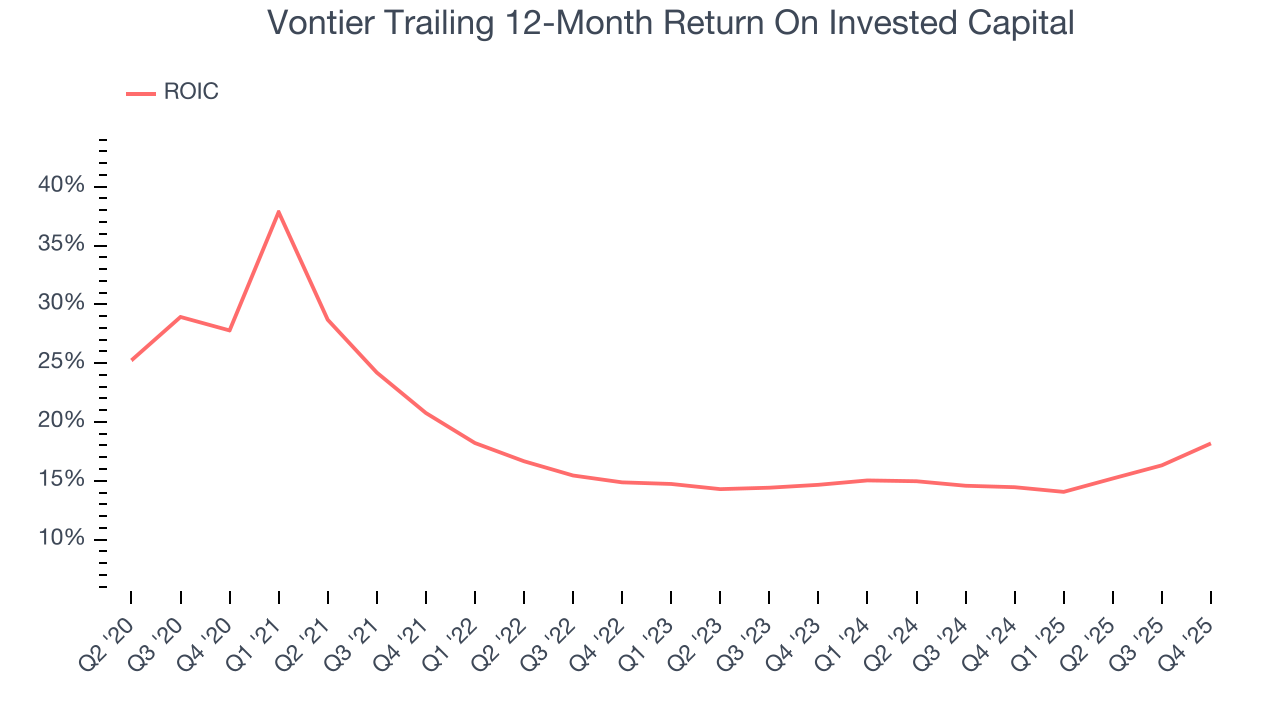 Vontier Trailing 12-Month Return On Invested Capital