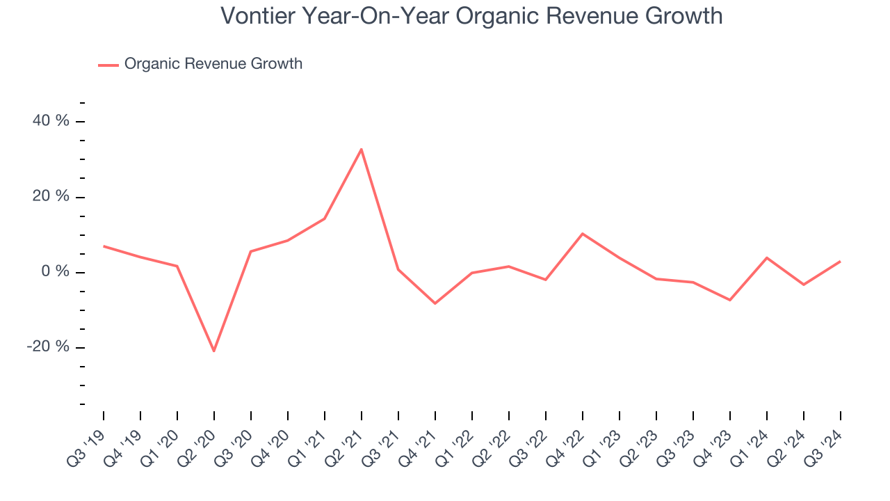 Vontier Year-On-Year Organic Revenue Growth