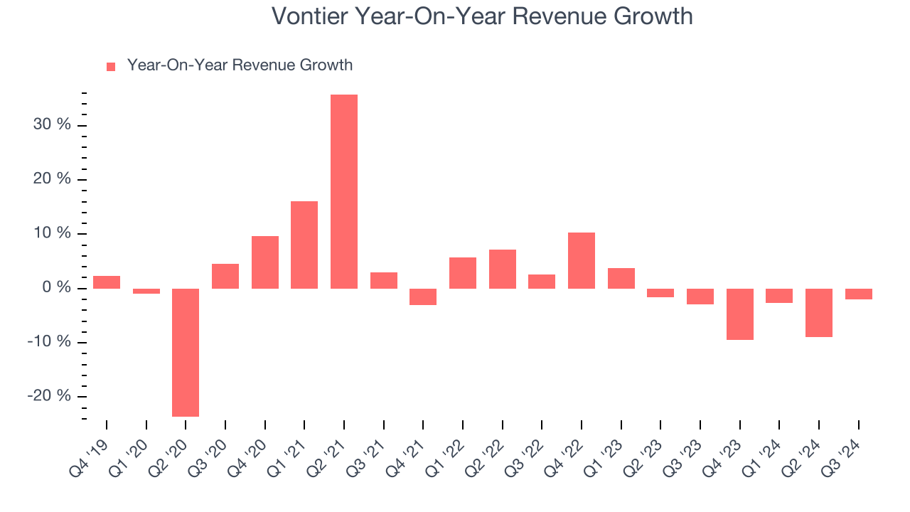 Vontier Year-On-Year Revenue Growth