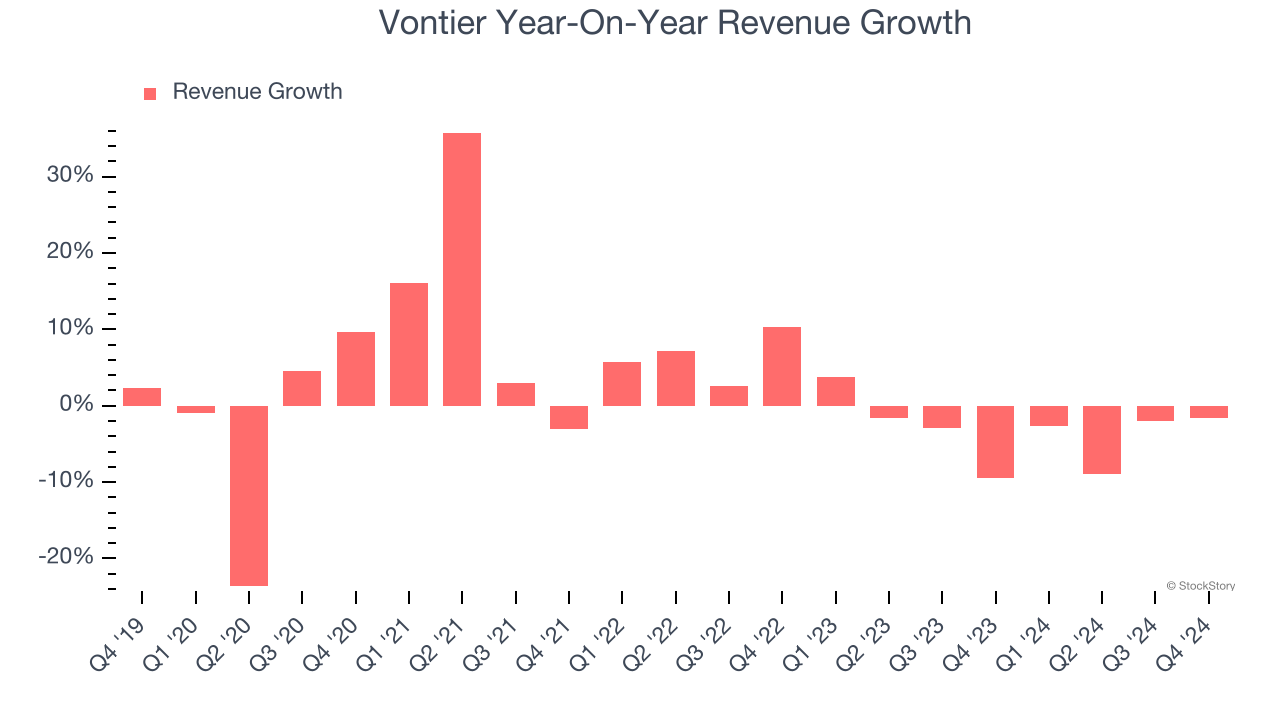 Vontier Year-On-Year Revenue Growth