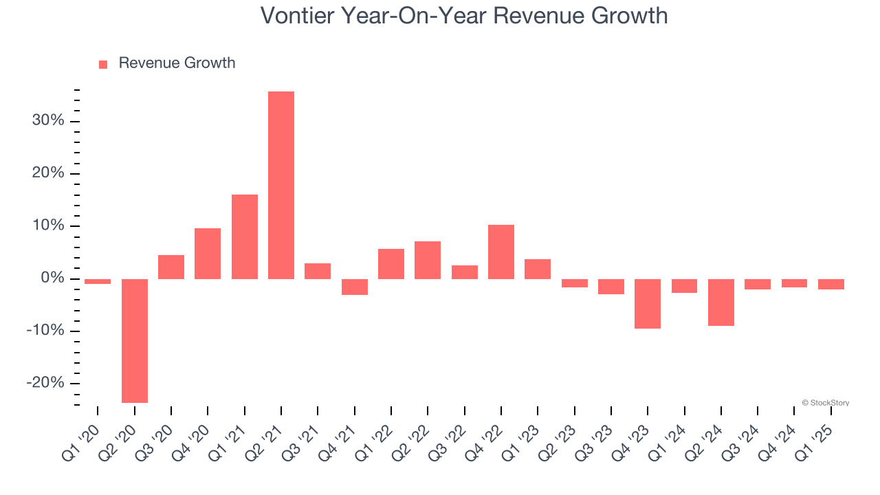 Vontier Year-On-Year Revenue Growth