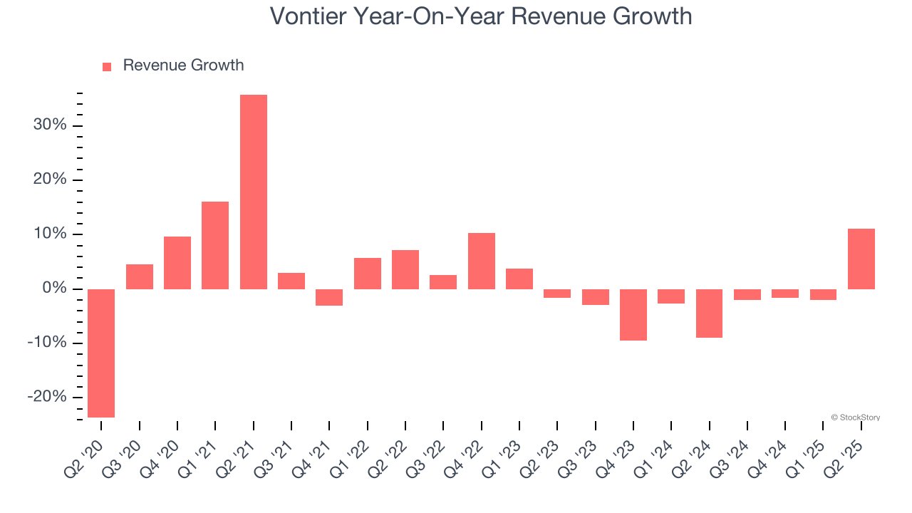 Vontier Year-On-Year Revenue Growth