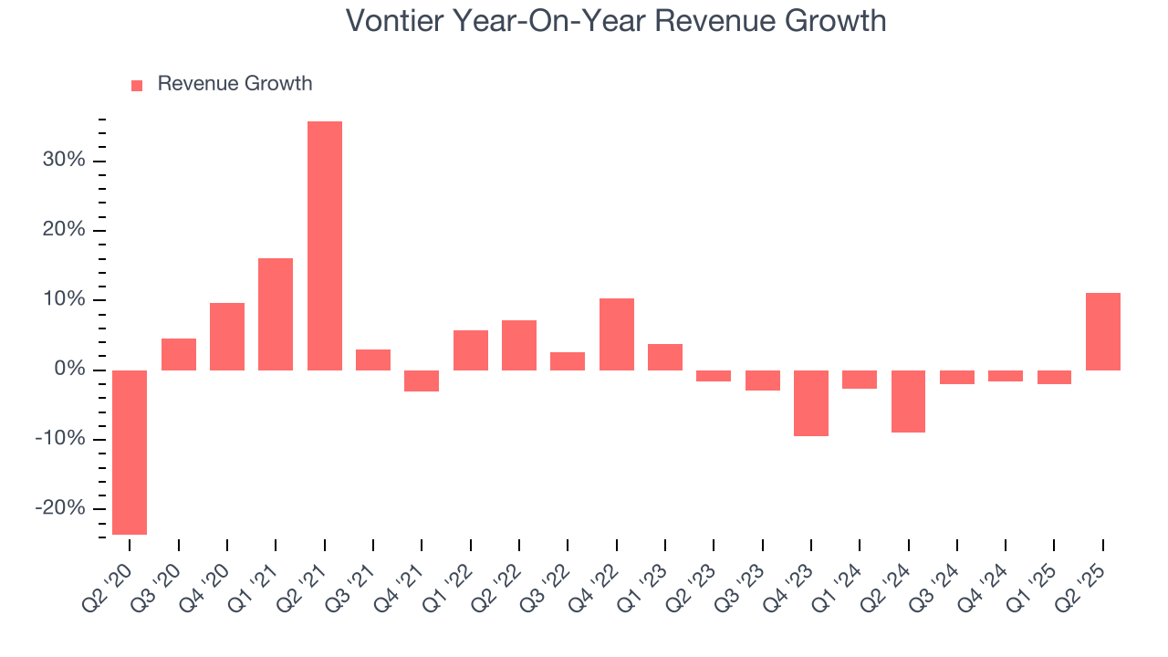 Vontier Year-On-Year Revenue Growth