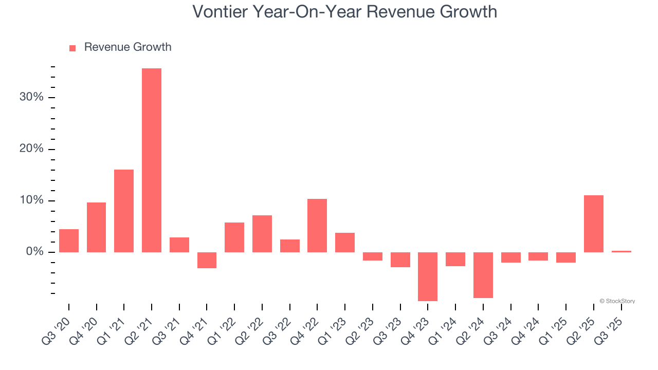 Vontier Year-On-Year Revenue Growth