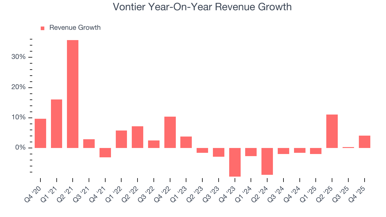 Vontier Year-On-Year Revenue Growth