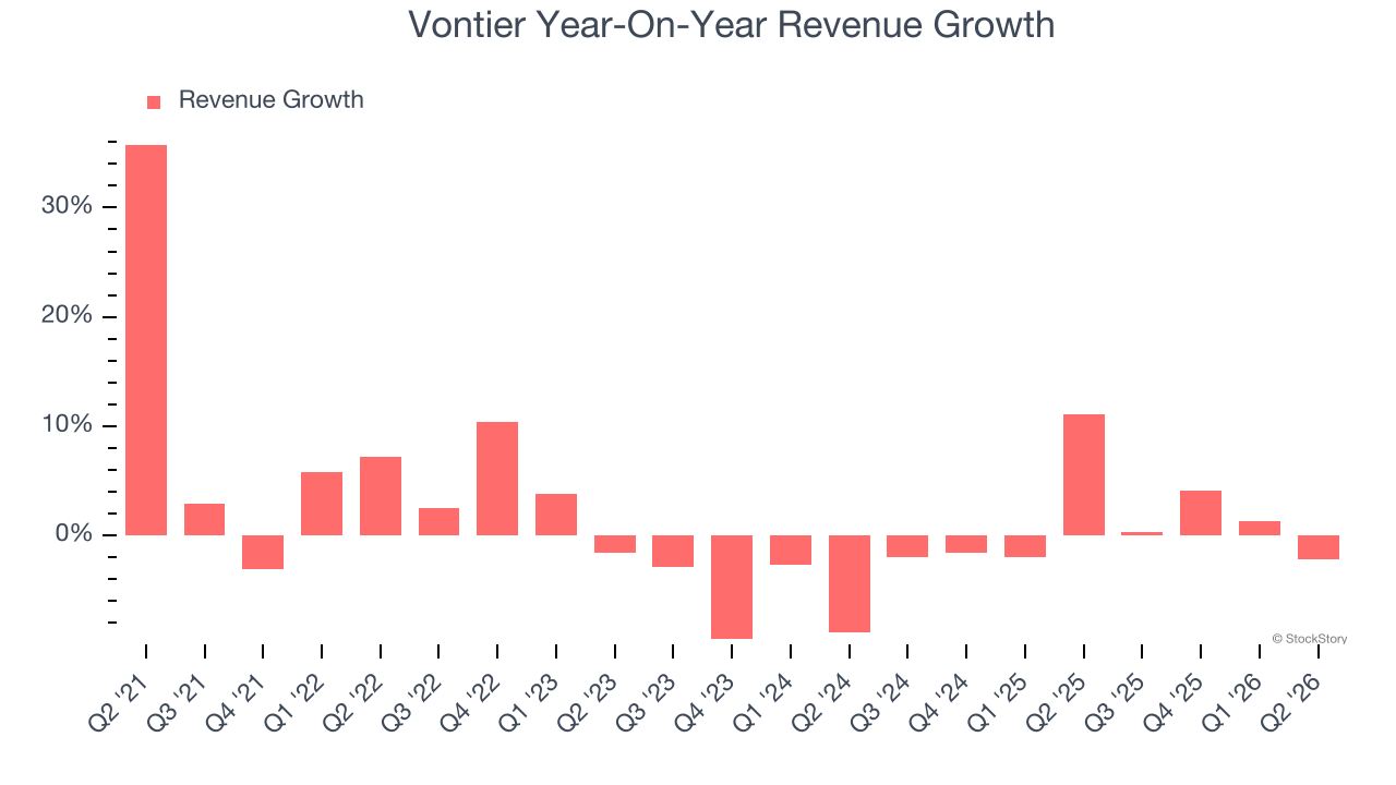 Vontier Year-On-Year Revenue Growth
