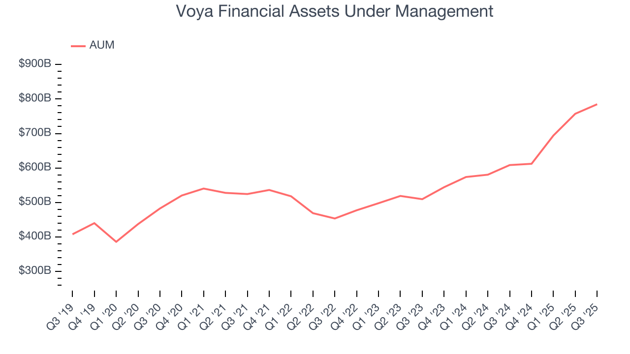 Voya Financial Assets Under Management