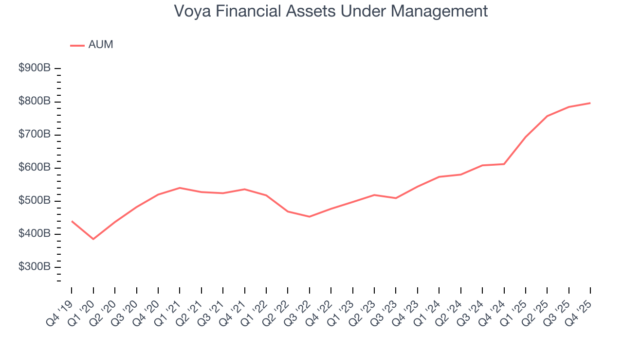 Voya Financial Assets Under Management