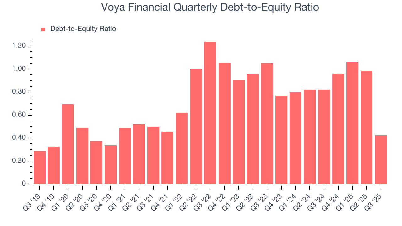 Voya Financial Quarterly Debt-to-Equity Ratio